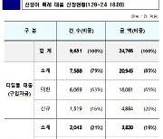 "둘째 낳고 갈아탈까"… 신생아특례 일주일만 2조5000억원