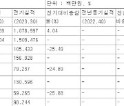 동국제강, 작년 4Q 영업익 786억원…주당 700원 현금배당