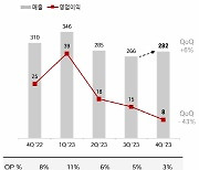 OCI, 작년 영업익 1193억원…전년비 44% 감소