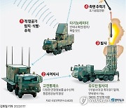 LIG넥스원, 한국형 패트리엇 `천궁-Ⅱ` 사우디에 4.3조 수출