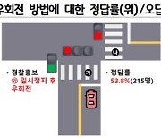 '우회전 통행법' 정확히 알고 있는 수도권 시민은 0.3%