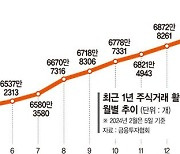 공모주 '따따블' 맛본 개미들, 증권사 돌며 계좌 개설 [증시 불황에도 "투자가 살 길"]