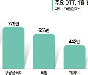 '아시안컵’ 효과 톡톡… 쿠팡플레이 1월 이용자 800만명 육박