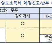 지난해 하반기 주식 양도했다면? 29일까지 양도세 신고하세요