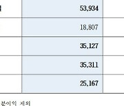 우리금융 지난해 순익 2조5167억 19.9% 감소