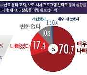 부정 평가 88%, 박민 사장 50일… "KBS 망가뜨리려 왔나"