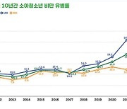 국내 소아청소년 5명 중 1명 ‘비만’…상당수 ‘복부비만’ 동반