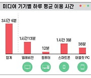 “국내 3∼4세 어린이, WHO 권고보다 스마트폰 등 3배 이상 많이 봐”