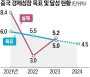 30년 만에…中, 5% 미만으로 성장률 낮추나