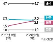 OECD, 올해 韓 성장률 2.3%→2.2%로 하향