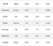 06일, 거래소 외국인 순매도상위에 화학 업종 4종목