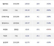 06일, 기관 거래소에서 SK이노베이션(-4.96%), 삼성전자(+0.13%) 등 순매도