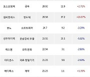 06일, 외국인 코스닥에서 엔켐(+9.4%), 에브리봇(+17.59%) 등 순매수