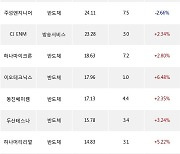 06일, 기관 코스닥에서 ISC(+7.37%), 피에스케이홀딩스(+9.23%) 등 순매수