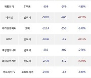 06일, 외국인 코스닥에서 한글과컴퓨터(-4.45%), 에코프로(-5.74%) 등 순매도