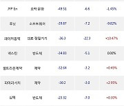 06일, 코스닥 기관 순매도상위에 제약 업종 3종목