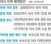 정부 “2035년 의사 1만5000명 부족…졸업 6년 고려 한 번에”