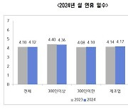 경남지역 기업 설연휴 4.12일…72.03% 상여금 지급 