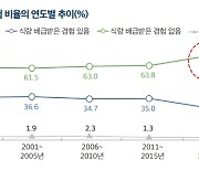 김정은 집권 후 경제난 심화…탈북민 72% “배급 경험 없다”