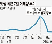 “보상 노린 매매 줄어” 빗썸 거래량 하루새 80%↓