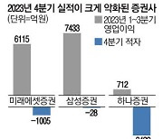 충당금 쇼크 … 미래에셋·삼성·하나證 '악소리'