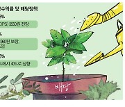 低PBR 통신주, 주주환원이 성적 갈라