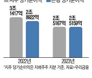 '3조 클럽' 놓친 우리금융 올 비금융부문 강화 주력