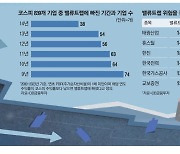 低PBR 묻지마 투자 주의보 … 10곳중 6곳 코스피 수익률 밑돌아