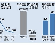 저축銀 정기예금 금리, 1년새 1.5%P 하락