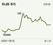 비트코인 ETF 승인 나자 거래소 가치 ‘뚝’