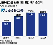 JB금융, 지난해 당기순익 2.5% 줄어…올해는 '신성장 동력 확보'