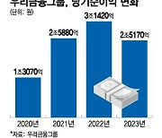 우리금융, '3조 클럽' 실패…"포스증권 인수, 확정된 것 없다"