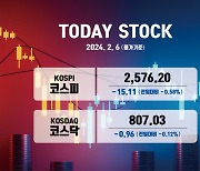 코스피, 이틀 연속 하락 마감… 2570선 후퇴