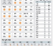 [날씨이야기] 2월7일 수요일(음력 12월28일)