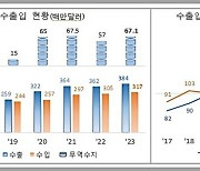 세계 입맛 사로 잡는 'K-소스'…고추장 수출 큰 폭 증가