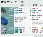 전기차 보조금 100만원 감액…성능 좋으면 더 준다