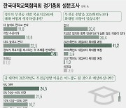 대학총장 46% "무전공 입학 확대"…22%는 "25% 이상"