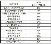 지역 농산물 소비 0% 국민연금공단…평균 58%