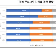 전북 주요 시 관내 계약 비율 전주 익산 군산 순서