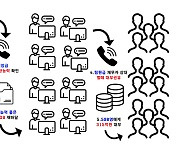 “40만원 빌려 2일 만에 100만원 갚아” 연이율 2만7000％…고금리 대출 알선한 일당 적발