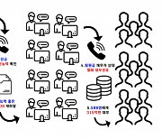 "100만원 빌렸는데 6일치 이자만 180만원"···불법 대부업체 일당 검거