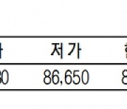 KRX금 가격 0.28% 내린 1g당 8만 6800원(2월 6일)