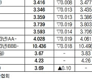 [데이터로 보는 증시]채권 수익률 현황(2월 6일)