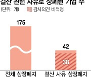 상장폐지 4곳 중 1곳은 '결산 부실'···'감사의견 비적정' 90%