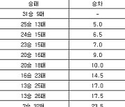 [프로농구 중간순위] 6일