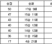 [프로배구 중간순위] 6일