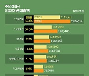 '큰집' 덕 보는 건설사들, 덩치 '사상최대'지만…