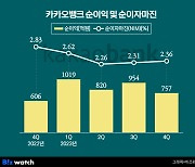 주담대가 견인한 역대 최대 실적…카뱅 지난해도 '방긋'