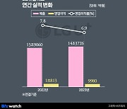 LGU+ "통신3사 점유율 첫 변화"…영업이익은 1조 아래로