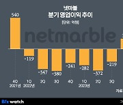 '7전8기' 넷마블, 마침내 적자 깨고 봄이 왔다